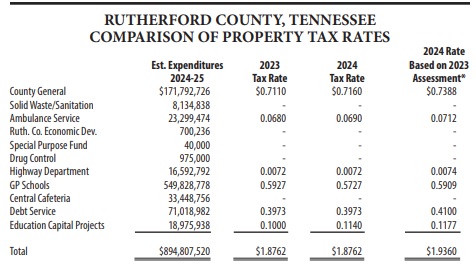 2025 Ruco Property Taxes width=